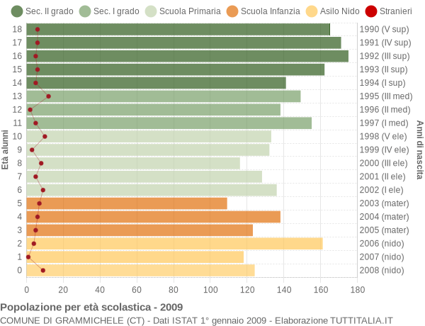 Grafico Popolazione in età scolastica - Grammichele 2009