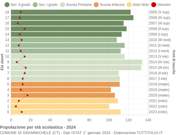 Grafico Popolazione in età scolastica - Grammichele 2024