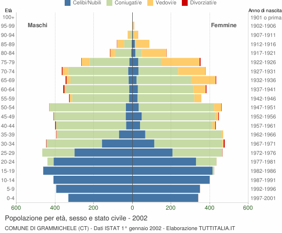 Grafico Popolazione per età, sesso e stato civile Comune di Grammichele (CT)