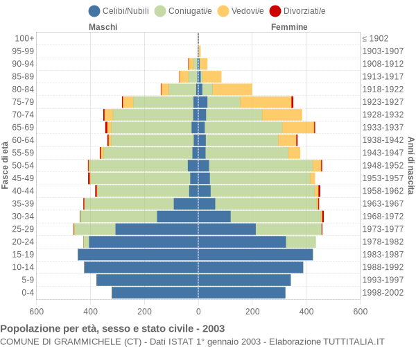 Grafico Popolazione per età, sesso e stato civile Comune di Grammichele (CT)