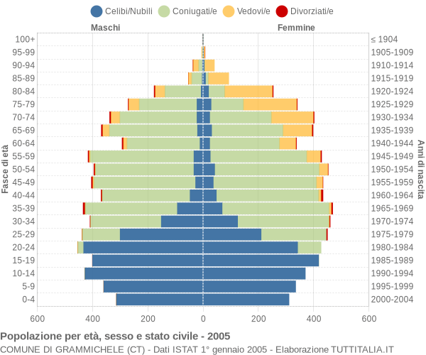 Grafico Popolazione per età, sesso e stato civile Comune di Grammichele (CT)