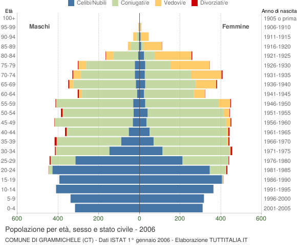 Grafico Popolazione per età, sesso e stato civile Comune di Grammichele (CT)