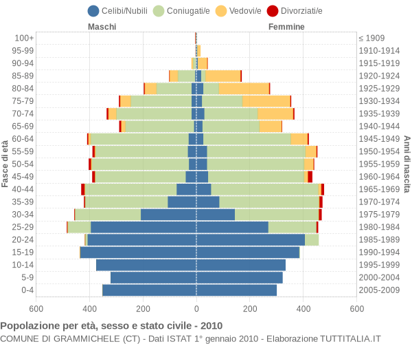 Grafico Popolazione per età, sesso e stato civile Comune di Grammichele (CT)