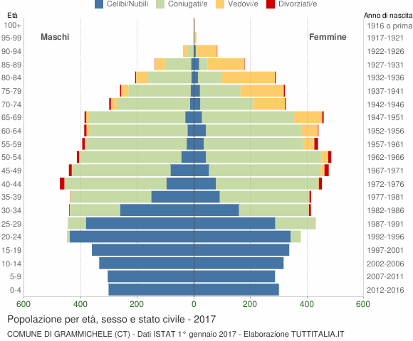 Grafico Popolazione per età, sesso e stato civile Comune di Grammichele (CT)