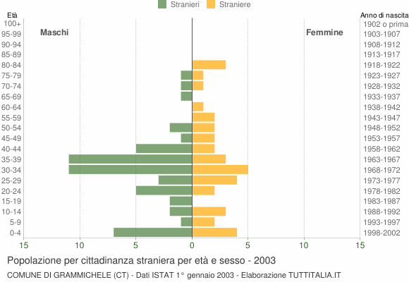 Grafico cittadini stranieri - Grammichele 2003