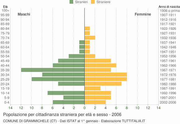 Grafico cittadini stranieri - Grammichele 2006
