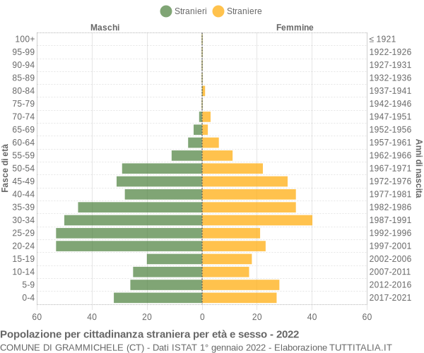 Grafico cittadini stranieri - Grammichele 2022