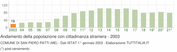 Grafico andamento popolazione stranieri Comune di San Piero Patti (ME)