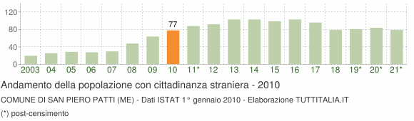 Grafico andamento popolazione stranieri Comune di San Piero Patti (ME)