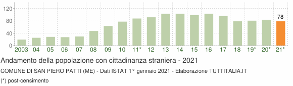 Grafico andamento popolazione stranieri Comune di San Piero Patti (ME)