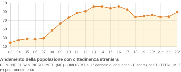 Andamento popolazione stranieri Comune di San Piero Patti (ME)