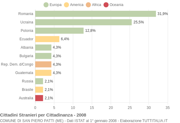 Grafico cittadinanza stranieri - San Piero Patti 2008