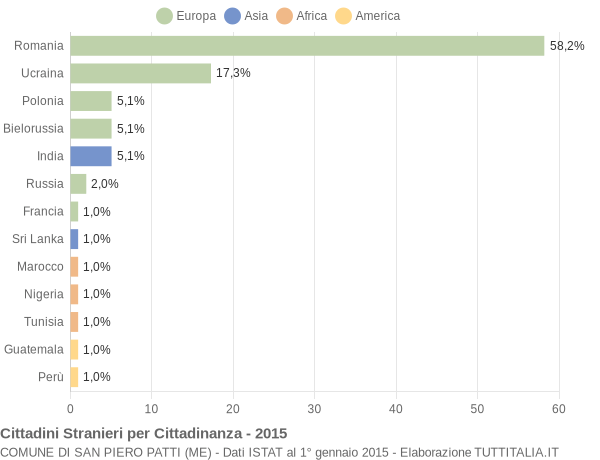 Grafico cittadinanza stranieri - San Piero Patti 2015