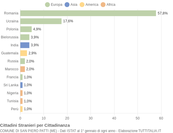 Grafico cittadinanza stranieri - San Piero Patti 2016