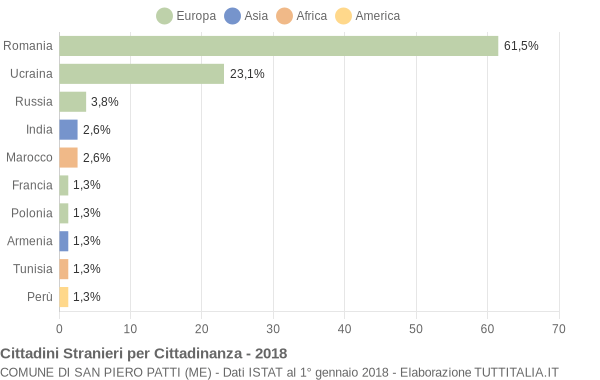 Grafico cittadinanza stranieri - San Piero Patti 2018