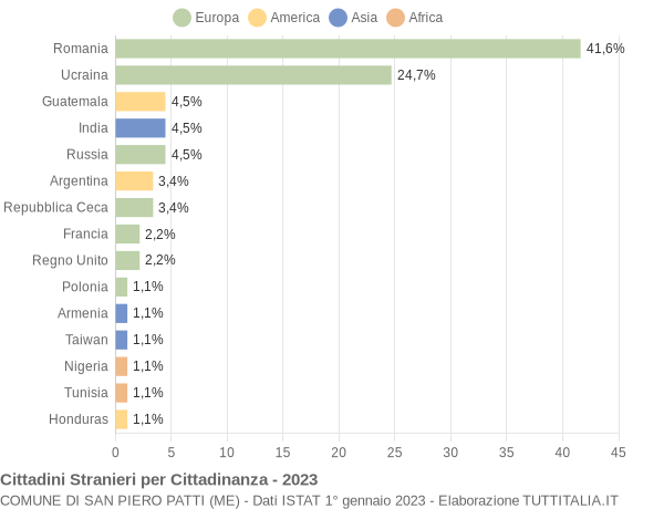 Grafico cittadinanza stranieri - San Piero Patti 2023