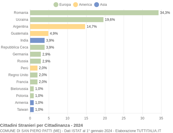 Grafico cittadinanza stranieri - San Piero Patti 2024