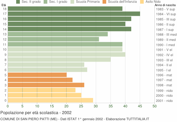 Grafico Popolazione in età scolastica - San Piero Patti 2002