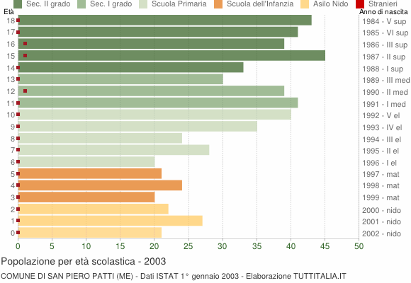 Grafico Popolazione in età scolastica - San Piero Patti 2003