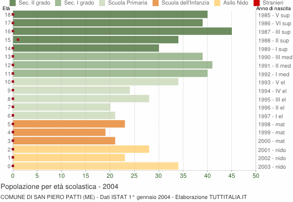 Grafico Popolazione in età scolastica - San Piero Patti 2004