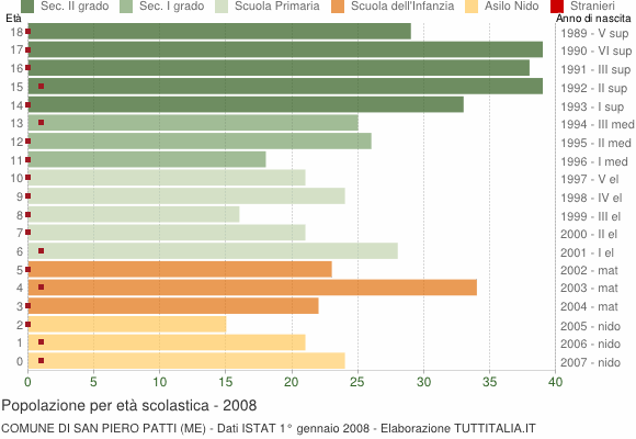 Grafico Popolazione in età scolastica - San Piero Patti 2008
