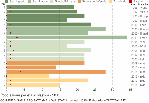 Grafico Popolazione in età scolastica - San Piero Patti 2015