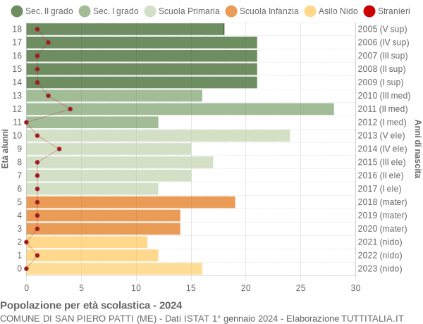 Grafico Popolazione in età scolastica - San Piero Patti 2024