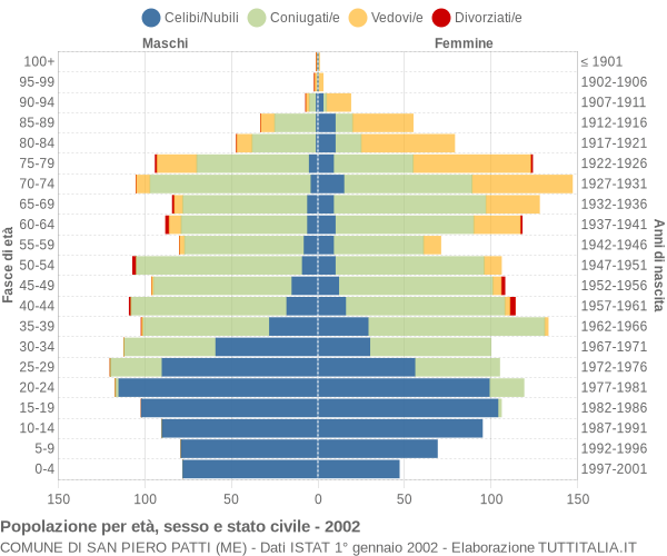 Grafico Popolazione per età, sesso e stato civile Comune di San Piero Patti (ME)