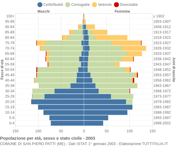 Grafico Popolazione per età, sesso e stato civile Comune di San Piero Patti (ME)