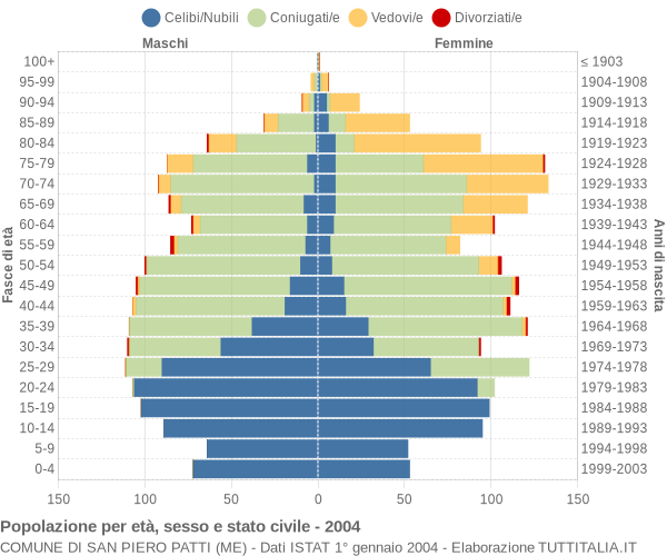 Grafico Popolazione per età, sesso e stato civile Comune di San Piero Patti (ME)