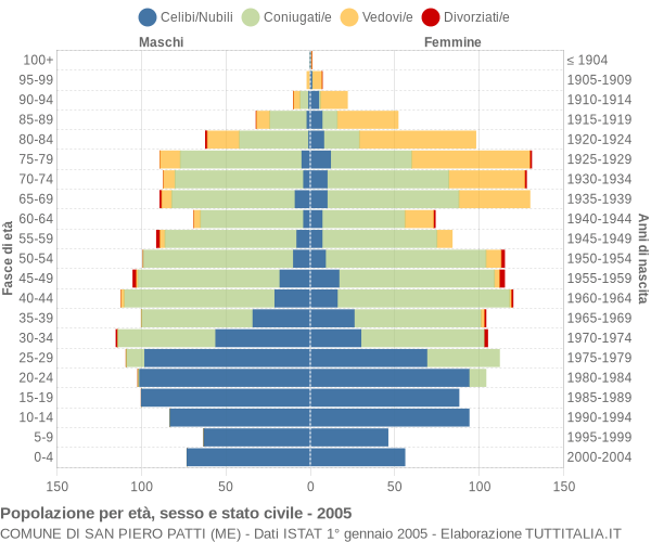 Grafico Popolazione per età, sesso e stato civile Comune di San Piero Patti (ME)