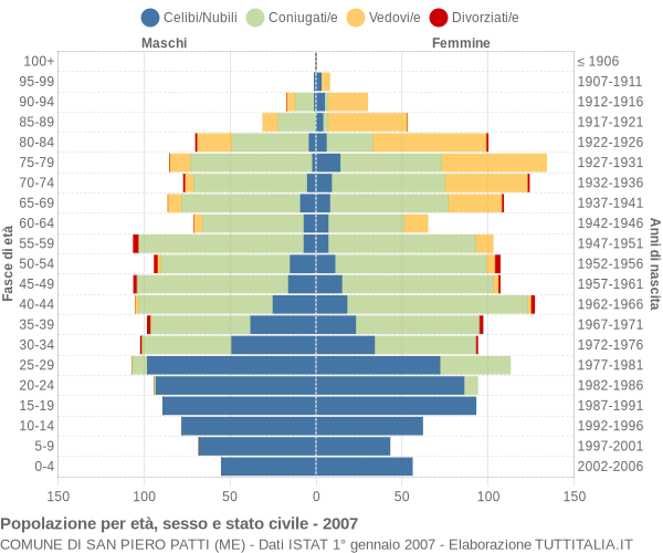 Grafico Popolazione per età, sesso e stato civile Comune di San Piero Patti (ME)