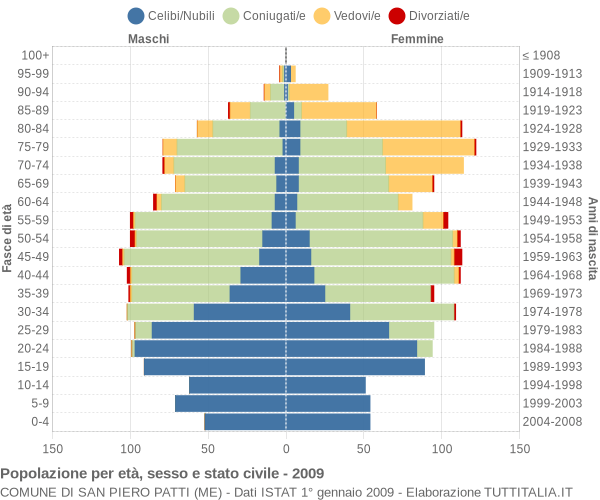 Grafico Popolazione per età, sesso e stato civile Comune di San Piero Patti (ME)