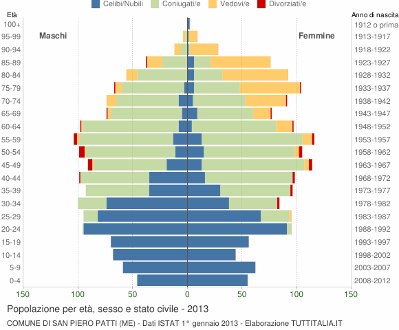 Grafico Popolazione per età, sesso e stato civile Comune di San Piero Patti (ME)