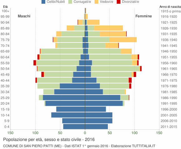 Grafico Popolazione per età, sesso e stato civile Comune di San Piero Patti (ME)