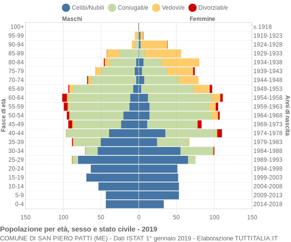 Grafico Popolazione per età, sesso e stato civile Comune di San Piero Patti (ME)