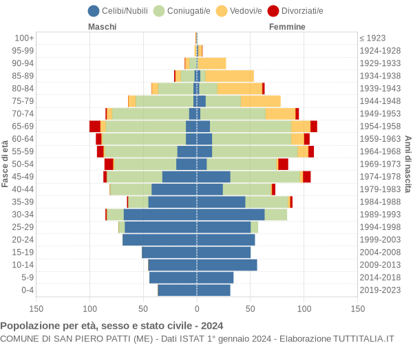 Grafico Popolazione per età, sesso e stato civile Comune di San Piero Patti (ME)