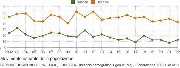 Grafico movimento naturale della popolazione Comune di San Piero Patti (ME)
