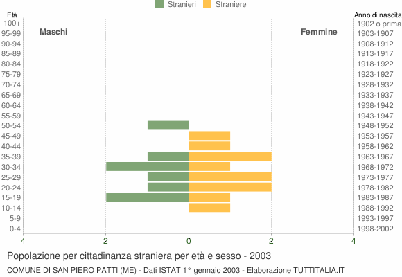 Grafico cittadini stranieri - San Piero Patti 2003