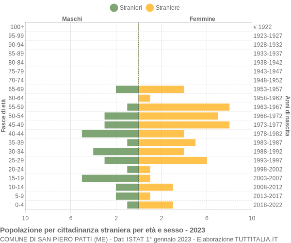 Grafico cittadini stranieri - San Piero Patti 2023