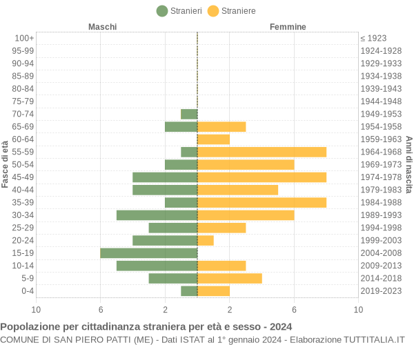 Grafico cittadini stranieri - San Piero Patti 2024