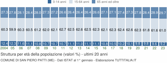 Grafico struttura della popolazione Comune di San Piero Patti (ME)