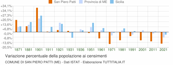 Grafico variazione percentuale della popolazione Comune di San Piero Patti (ME)