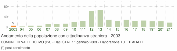 Grafico andamento popolazione stranieri Comune di Valledolmo (PA)