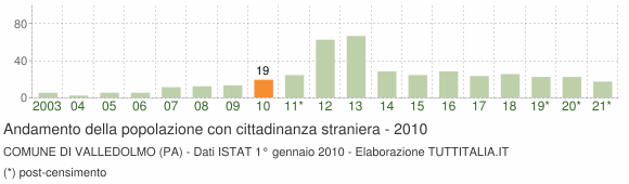 Grafico andamento popolazione stranieri Comune di Valledolmo (PA)