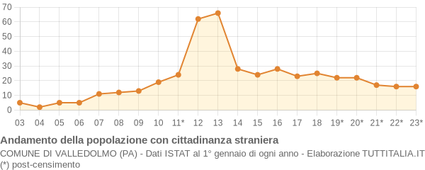 Andamento popolazione stranieri Comune di Valledolmo (PA)