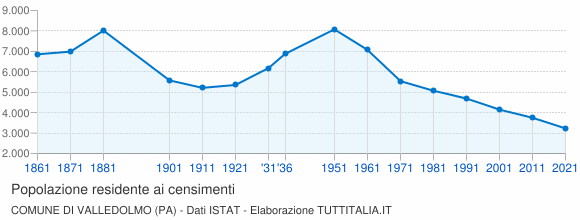 Grafico andamento storico popolazione Comune di Valledolmo (PA)