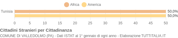 Grafico cittadinanza stranieri - Valledolmo 2004