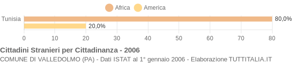 Grafico cittadinanza stranieri - Valledolmo 2006