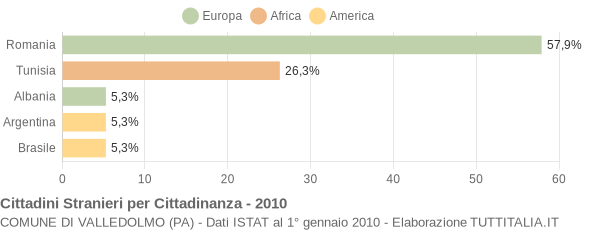 Grafico cittadinanza stranieri - Valledolmo 2010